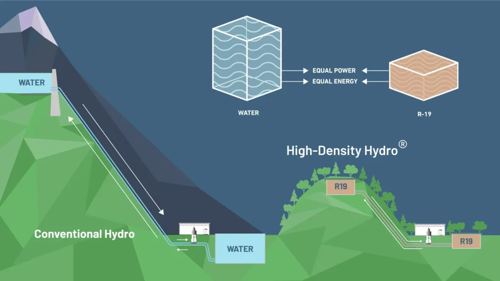 Energia Senza Acqua con il Sistema High-Density Hydro